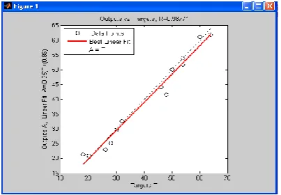Figure 4.5 Training the neural network for CO emissions 