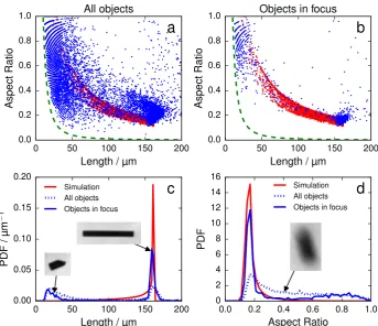 Fig. 10. Effect of focus evaluation for silicon particles of 20 � 20 � 160 lm. The ﬁgure shows scatter plots of length and aspect ratio (a) without and (b) after theimplementation of a focus ﬁlter to discard out-of-focus particles