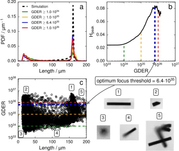 Fig. 11. Focus threshold selection for standard silicon particles of 20 � 20 � 160 lm