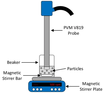 Fig. 1. Illustration of the experimental setup. A magnetic stirrer is used to keep theparticles suspended in a beaker