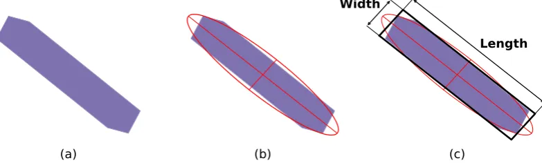 Fig. 4. Method for the determination of projected particle length and width: (a) original object, (b) ellipse ﬁt, (c) bounding box.