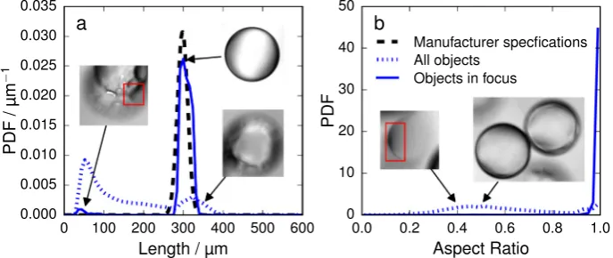 Fig. 5. Effect of focus evaluation on (a) particle size distribution and (b) aspect ratio distribution of standard polystyrene microspheres (298 ± 13 lm, 1 wt.%)
