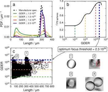 Fig. 6. Focus threshold selection for standard polystyrene microspheres (298 ± 13 lm, 1 wt.%)