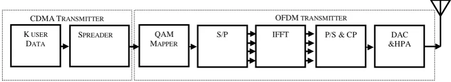 Figure 2. Block Diagram of MC CDMA Receiver 