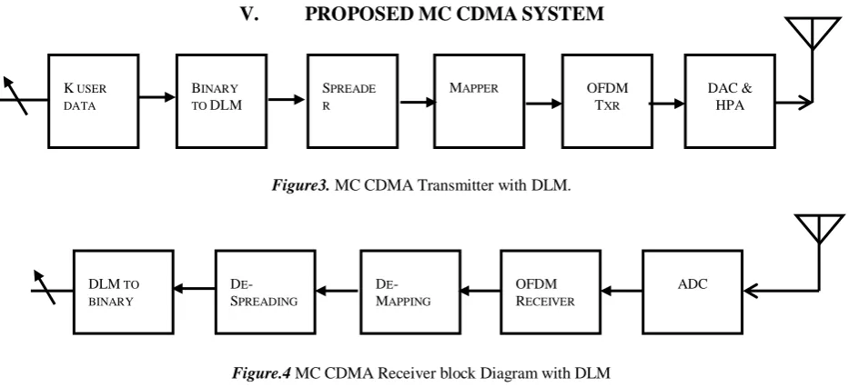 Figure.4 MC CDMA Receiver block Diagram with DLM 