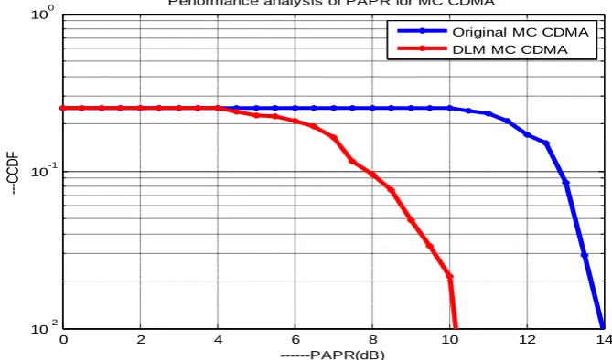Figure 5  MC CDMA PAPR performances with DLM and Walsh codes with 32 subcarriers, symbols 512, IFFT 128