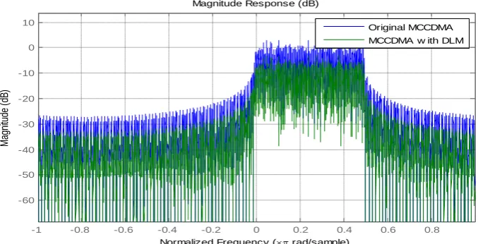 Figure 10 MC CDMA BER performances with DLM and Walsh codes 