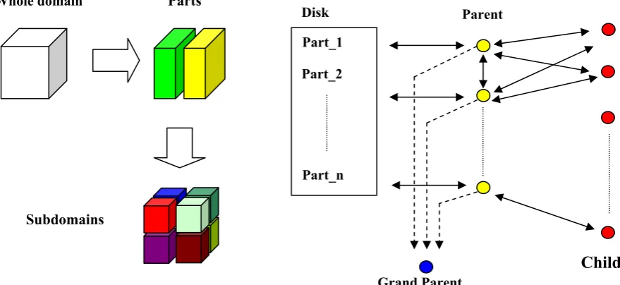 Fig. 3 Hierarchical domain decomposition method (left), dynamic load distribution (right) 