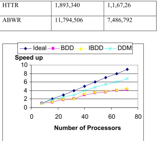 Fig. 10 (p-mode) and Fig. 10 (h-mode). In p-mode with the increase of number of subdomains, ratio of calculation time decreases while ratio of input/output time and communication time increases