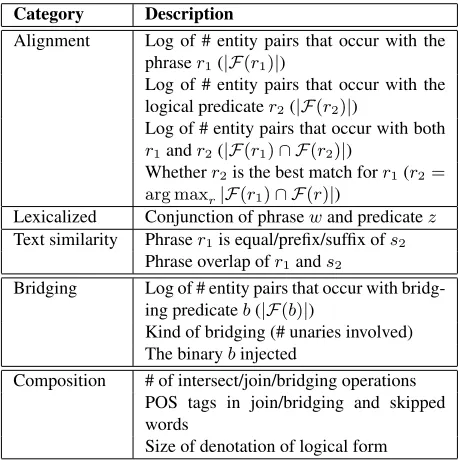 Table 1: Full set of features. For the alignment and text sim-andilarity, r 1 is a phrase, r 2 is a predicate with Freebase name s 2 , b is a binary predicate with type signature ( t 1 , t 2 ) .