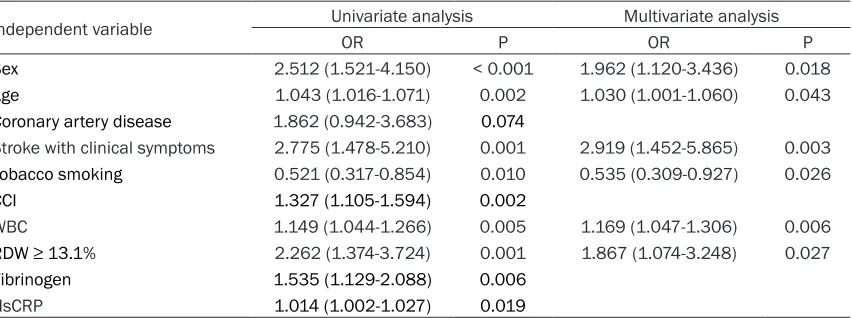 Table 2. Binary logistic regression analysis to identify independent factors of NIHSS ≥ 8 in patients with AF and AIS