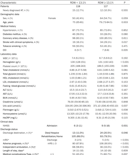 Table 3. Baseline characteristics, clinical data and discharge status of patients classified according to RDW levels before matched