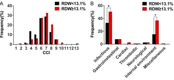 Figure 1. Distribution of modified Charlson’s comorbidity index and medi-cal complication type in patients classified by the median of red blood cell distribution width