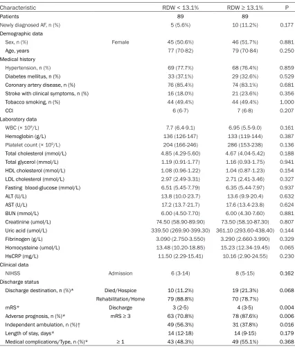 Table 5. Baseline characteristics, clinical data and discharge status of patients classified according to RDW levels after matched