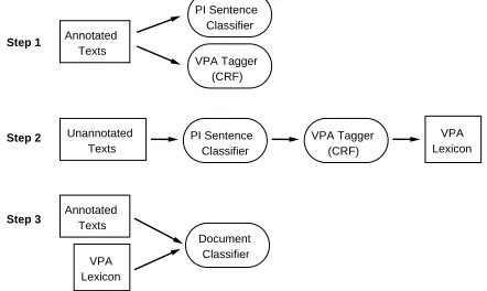Figure 1: Flowchart for Creating a Patient-Speciﬁc vs.General Document Classiﬁer