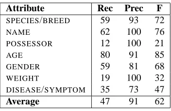 Table 1: Patient Attribute Tagger Evaluation