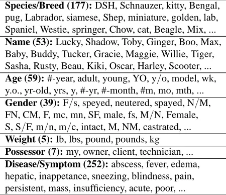Table 2: Examples from the Induced VPA Lexicon