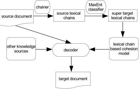 Table 1: Statistics of the training, development and testsets, which show the number of documents (#Doc) andsentences (#Sent), the number of lexical chains extractedfrom the source documents (#Chain), the average numberof lexical chains per document (#AvgC) and the averagenumber of words per lexical chain (#AvgW).