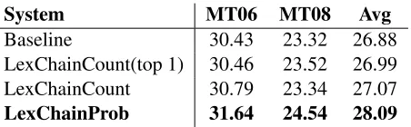 Table 3: Effects of the lexical chain based count andprobability cohesion models. LexChainCount: the countmodel deﬁned in Eq