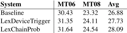 Table 4: The lexical chain based probability cohesionmodel (LexChainProb) vs. the lexical cohesion devicebased trigger model (LexDeviceTrigger).