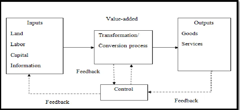 Figure 2.2:  Manufacturing operation in the conversion of inputs into output (Stevenson, 2009) 