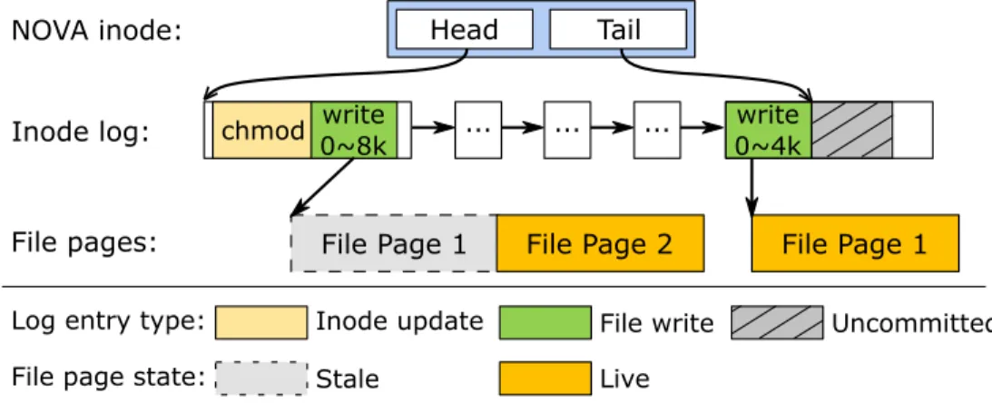 Figure 2.1: NOVA inode log structure - A NOVA inode log records changes to the inode (e.g., the mode change and two file write operations shown above)