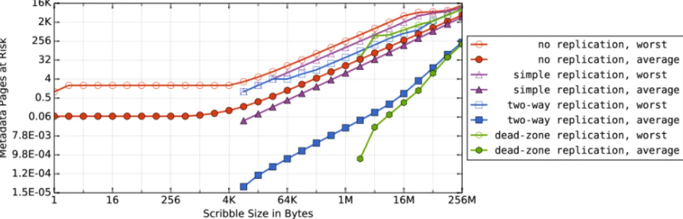 Figure 2.3: Scribble size and metadata bytes at risk - Replicating metadata pages and taking care to allocate the replicas separately improves resilience to scribbles.