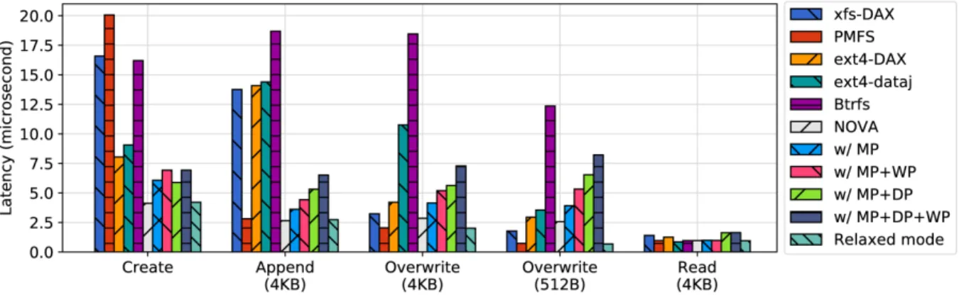 Figure 2.4: File operation latency - NOVA-Fortis’ basic file operations are faster than competing file systems except in cases where the other file system provides weaker consistency guarantees and/or data protection.