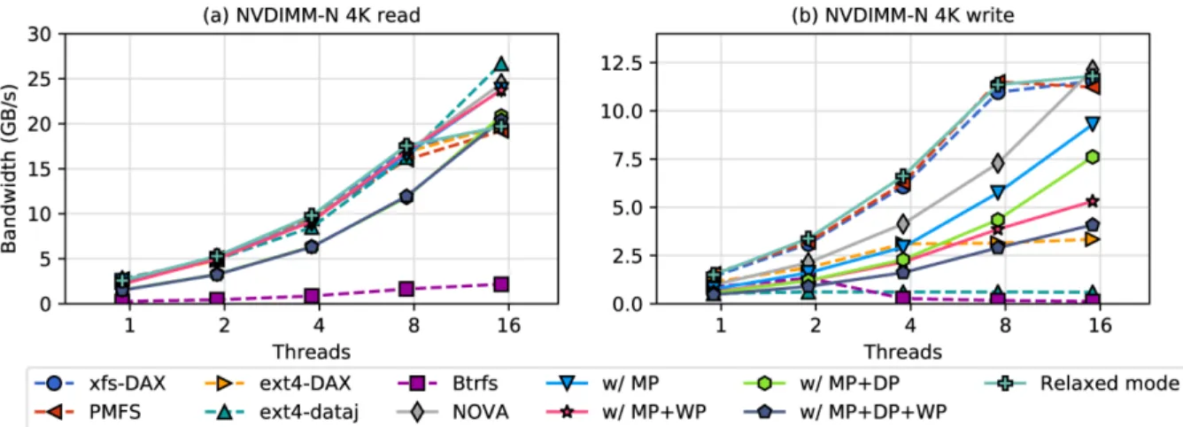 Figure 2.5: NOVA-Fortis random read/write bandwidth on NVDIMM-N - Read bandwidth is similar across all the file systems except Btrfs, and NOVA-Fortis’ reliability mechanisms reduces its throughput by between 14% and 19%.