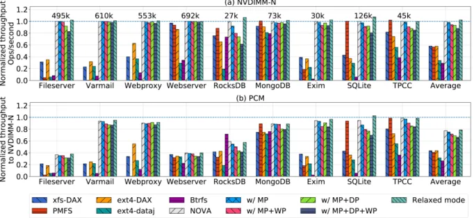 Figure 2.7: Application performance on NOVA-Fortis - Reliability overheads and the benefits of relaxed mode have less impact on applications than microbenchmarks (Figures 2.4 and 2.5).
