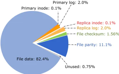 Figure 2.8: NVMM storage utilization - Extra storage required for reliability is highlighted to the right