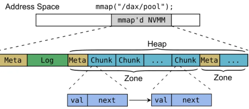 Figure 3.1: DAX-mapped NVMM as an object store - Libpmemobj divides the mapped space into zones and chunks for memory management.