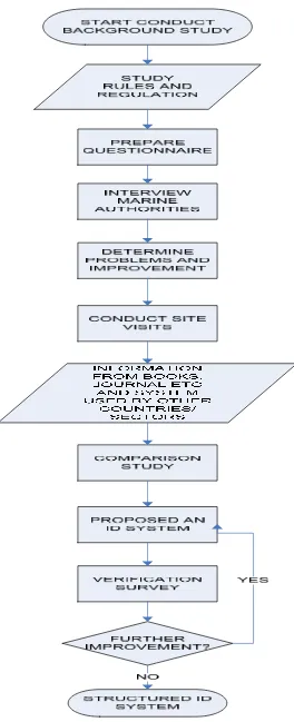 Figure 1.1 Research Methodology. 