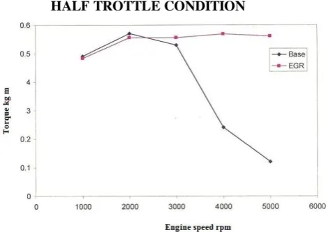 Fig 8, Fig 9, Fig 13 and Fig 14.  At full throttle and 5000 rpm engine speed and at 2.43 hp, the HC emission without modification is found to be 2900 ppm and with EGR it is 2700 ppm
