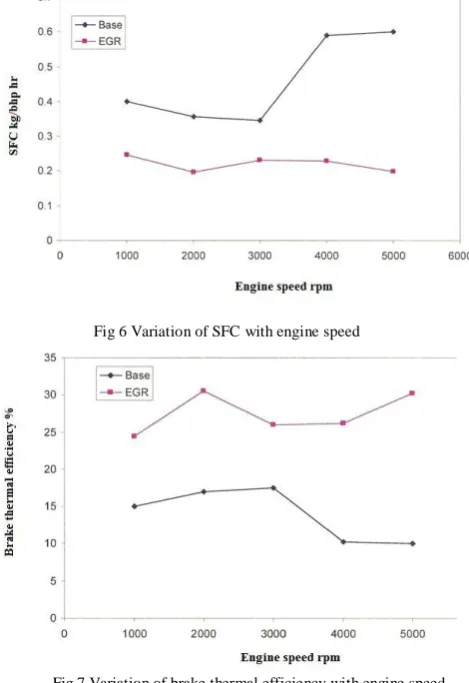 Fig 6 Variation of SFC with engine speed 