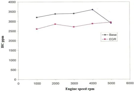 Fig 14 Variation of HC with engine speed  