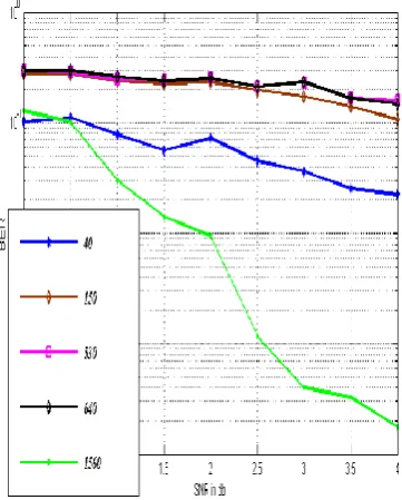 Figure. 15  BER vs SNR for 4HOPS and different interleaver size 