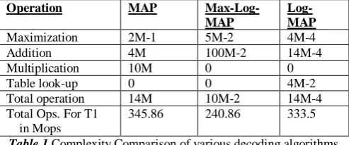 Table 1.Complexity Comparison of various decoding algorithms  