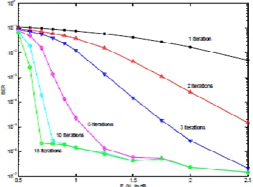 Figure. 6  BER vs Eb/No for a simple turbo code with rate =1/2 and 16 decoder iterations for different number of interleaver size 