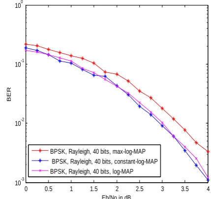 Figure. 7  BER vs Eb/No for a simple turbo code with  rate=1/2,  L=65536 for different number of iterations 