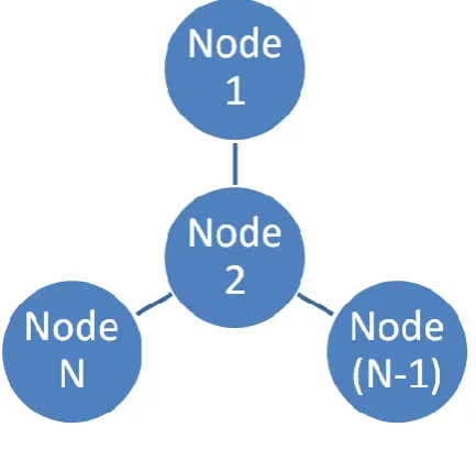 Figure. 11  Wireless sensor network 