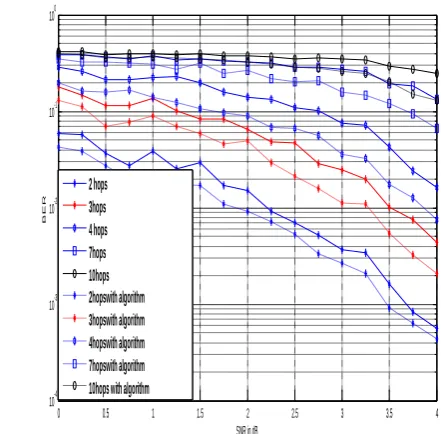 Figure. 14 BER vs. SNR in dB for rate 1/3 turbo code with number of hops=3 for various interleaver size                                                      with and without detect and correct algorithm 