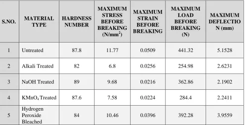 Table 1.Comparison Statement of obtained Results 