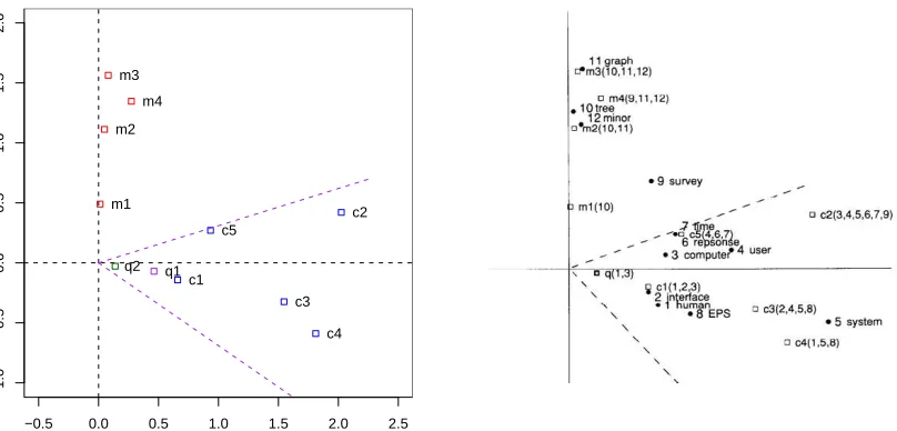 Figure 2: Left: shows the R1 representation of the c1–c5 and m1–m4 documents from Figure 1 and as q1 and q2, the R1 andR2 representations of the query from the text; also shows cosine 0.9 cone around q1 Right screen shot from (Deerwester et al.,1990), also showing c1–c5, m1–m4 and the query