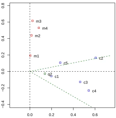 Figure 3: The Rdocuments from Figure 1 and as2 representation of the c1–c5 and m1–m4 q2 the R2 representation ofthe query from the text; also shows cosine 0.9 cone aroundq2