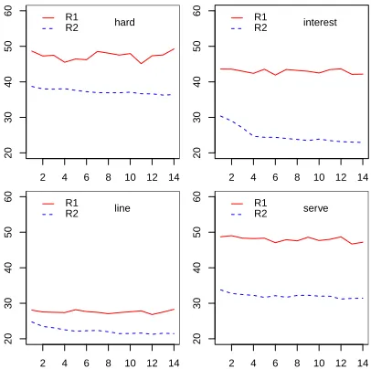 Figure 4: Unsupervised clustering results using Rrepresentations. Vertical axis is accuracy, horizontal axis is1 and R2% reduction of dimensions.
