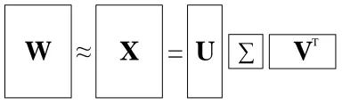 Figure 1: SVD applied to a d××multiplied by the singular values × n document-term ma-trix W