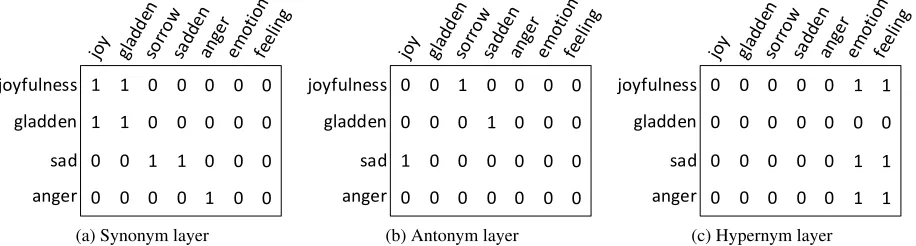 Figure 3: The three slices of MRLSA raw tensor Wfor an example with vocabulary {joy, gladden, sorrow,sadden, anger, emotion, feeling} and target words {joyfulness, gladden, sad, anger}