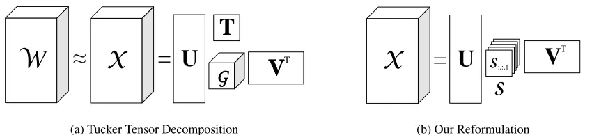 Figure 4: Fig. 4(a) illustrates the Tucker tensor decomposition method which factors a 3-way tensor Wtothree orthogonal matrices, U, V, T, and a core tensor G 
