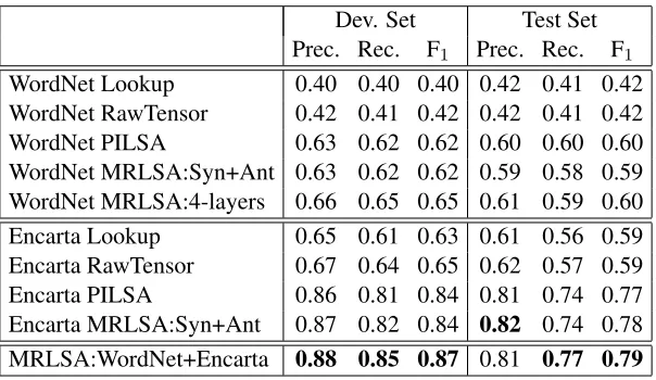 Table 1: GRE antonym test results of models based on Encarta and WordNet data in precision, recall and F1 .RawTensor evaluates the performance of the tensor with 2 slices encoding synonyms and antonyms be-fore decomposition (see Eq